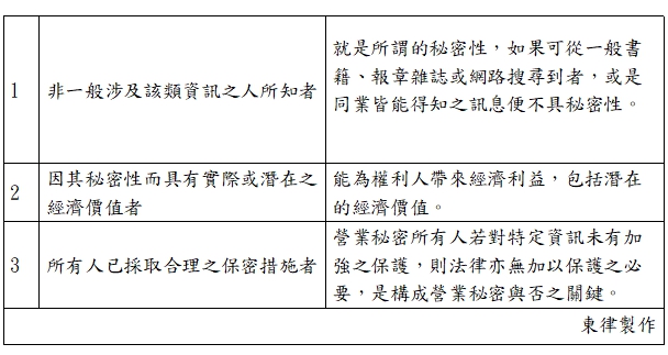 營業秘密 Trade Secret 要件2019 1 10 東律國際法律事務所